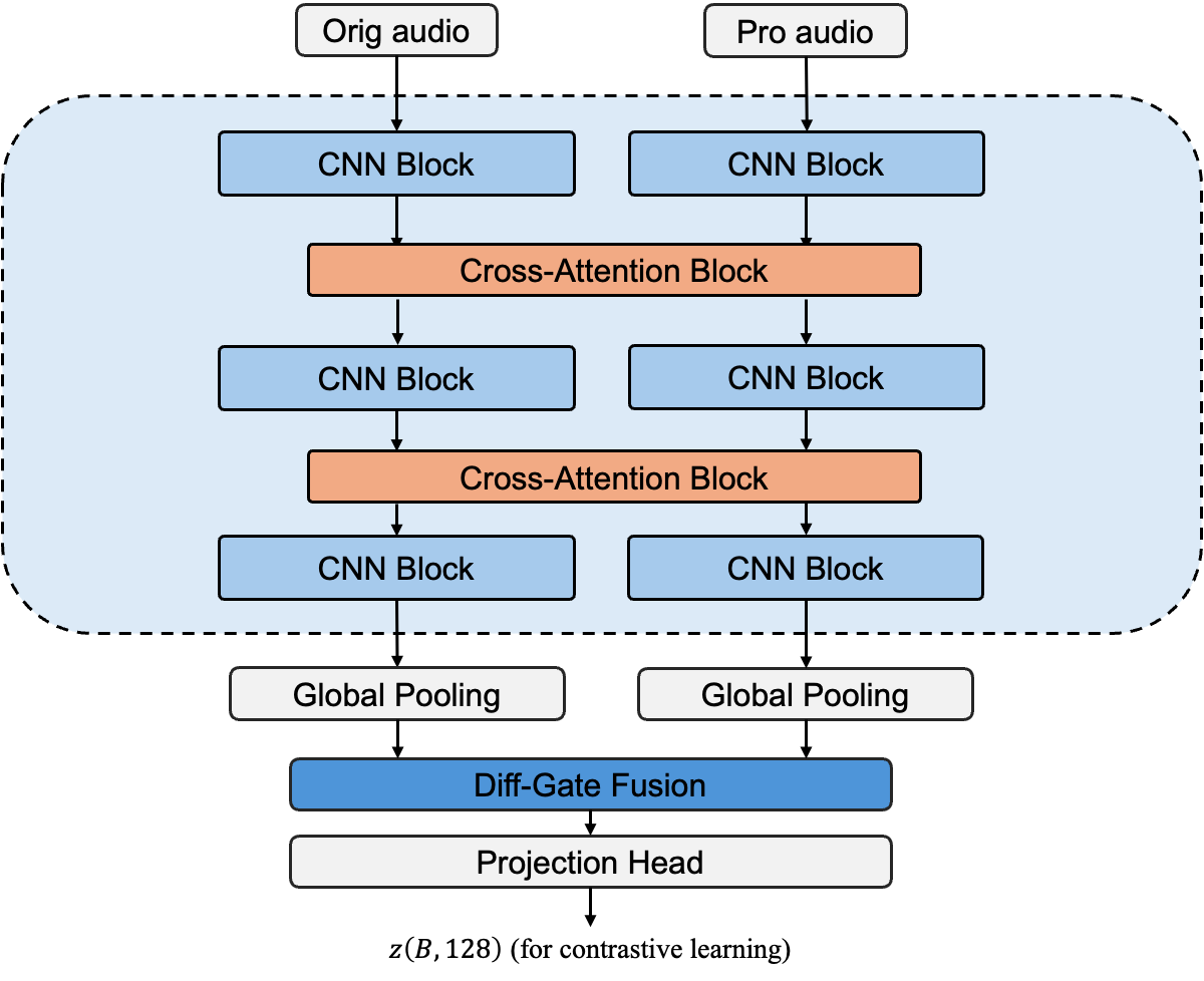 RelFx architecture with two CNN branches, cross-attention blocks, Diff-Gate fusion, and a projection head.